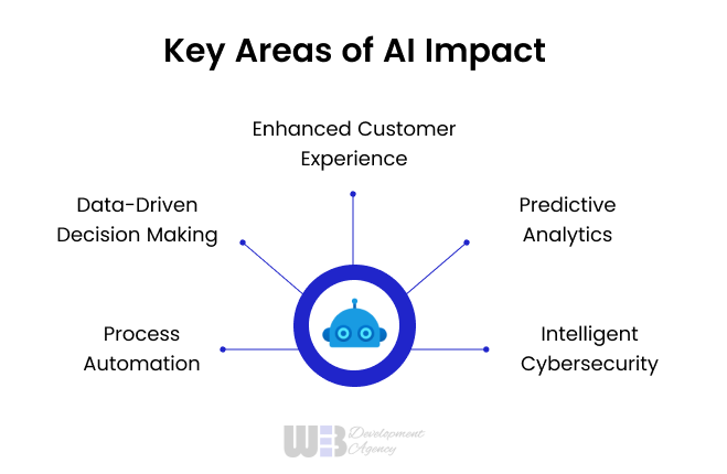Key Features of AI Impact